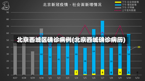 11月10日15时至11日15时北京西城新增感染者5名，北京地铁五号线疫情